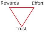 Rewards, Effort, Trust in a triangle