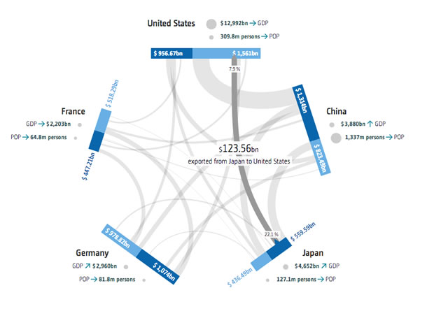 Financial Transactions. An image shows export and import data for the chosen countries, in this case United States, China, Japan, Germany, France