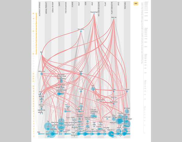 Flavor Connection. Foods are represented by dots. The size of the dot represents how popular the food is. Lines connect the dots that have at least one flavor-related chemical compound in common.