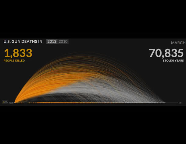 US Gun Deaths in 2013. Lines from birth to death show how many people were killed in 2013 and in 2010, and how many years they theoretically could have lived if their lives hadn’t been cut short by gun violence.