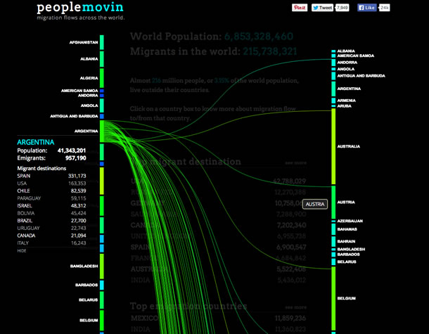 PeopleMovin. Lines reveal migration flow to and from a seleted country.