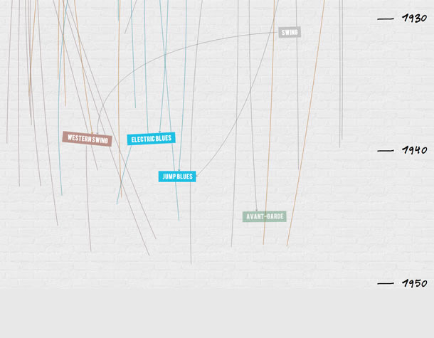 100 Years of Rock. A timeline shows the effect music genres have on each other via lines that link them.