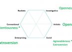 RIASEC model and Five Factor Model