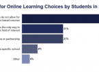 Bar graph: 47% existing commitments exclude ability to attend in person, 21% online learning the only way to pursue interest, 21% employer incentive or partnership, 8% school reputation, and 4% other.