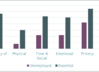 Bar graph showing that participants experiencing unemployment reported less of a burden than essential workers in regards to using mental health apps, with the exception of financial burden.